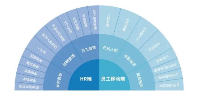 人力资源服务行业转型的关键——HRO SaaS的推动力